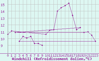 Courbe du refroidissement olien pour Saint-Vrand (69)
