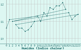 Courbe de l'humidex pour Vaagsli