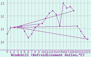 Courbe du refroidissement olien pour Souprosse (40)
