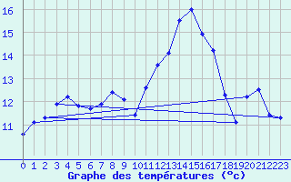 Courbe de tempratures pour Angers-Marc (49)