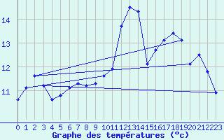 Courbe de tempratures pour Bridel (Lu)