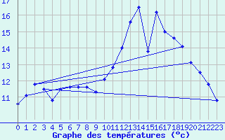 Courbe de tempratures pour Koksijde (Be)