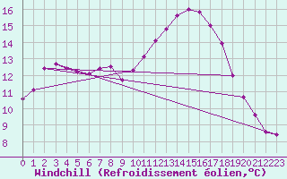 Courbe du refroidissement olien pour Leucate (11)