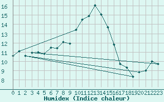 Courbe de l'humidex pour Navacerrada