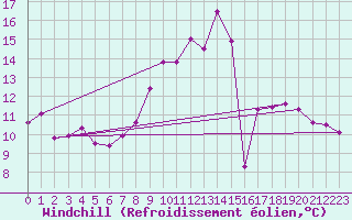 Courbe du refroidissement olien pour Leeming