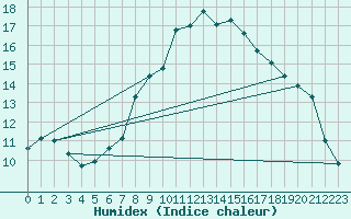 Courbe de l'humidex pour De Bilt (PB)