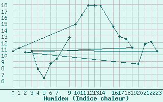 Courbe de l'humidex pour Turnu Magurele