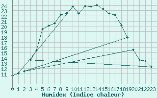 Courbe de l'humidex pour Kuusamo Oulanka