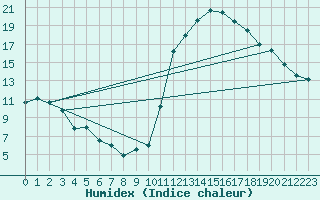 Courbe de l'humidex pour Brive-Laroche (19)