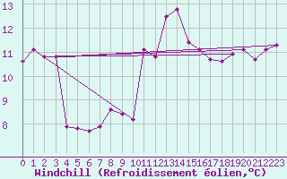 Courbe du refroidissement olien pour Vannes-Sn (56)
