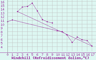 Courbe du refroidissement olien pour Edenhope