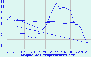 Courbe de tempratures pour Elsenborn (Be)