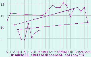 Courbe du refroidissement olien pour Ile Rousse (2B)