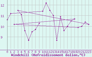 Courbe du refroidissement olien pour Cap Corse (2B)