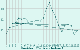 Courbe de l'humidex pour Aberdaron