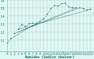 Courbe de l'humidex pour Cambrai / Epinoy (62)