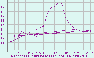 Courbe du refroidissement olien pour Colmar (68)