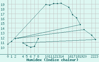 Courbe de l'humidex pour guilas