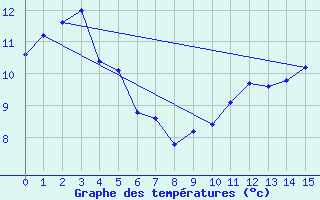 Courbe de tempratures pour Biache-Saint-Vaast (62)
