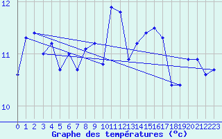 Courbe de tempratures pour Sherkin Island