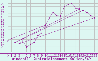 Courbe du refroidissement olien pour Cambrai / Epinoy (62)