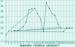 Courbe de l'humidex pour Benasque