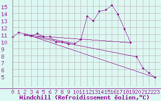 Courbe du refroidissement olien pour Castellbell i el Vilar (Esp)