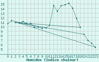 Courbe de l'humidex pour Castellbell i el Vilar (Esp)