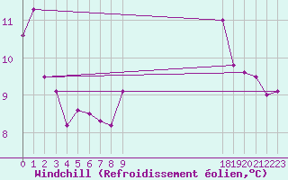 Courbe du refroidissement olien pour Chivres (Be)