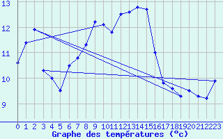 Courbe de tempratures pour Besanon (25)