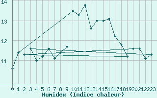 Courbe de l'humidex pour Ile Rousse (2B)