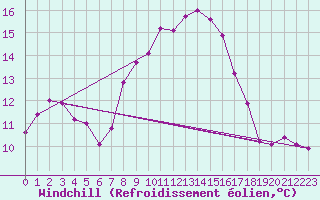 Courbe du refroidissement olien pour Bad Kissingen