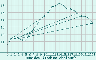 Courbe de l'humidex pour Tauxigny (37)