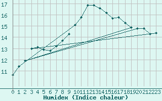 Courbe de l'humidex pour Lamballe (22)