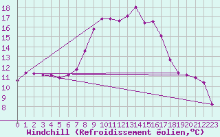 Courbe du refroidissement olien pour Weitensfeld