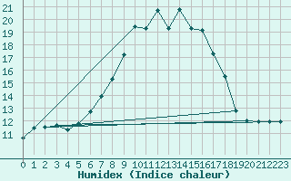 Courbe de l'humidex pour Humain (Be)