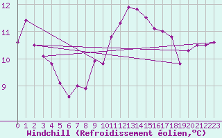 Courbe du refroidissement olien pour Lake Vyrnwy