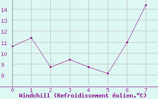 Courbe du refroidissement olien pour Reinosa