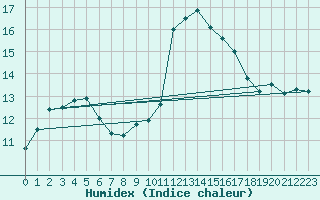 Courbe de l'humidex pour Bordeaux (33)