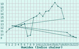 Courbe de l'humidex pour Moenichkirchen