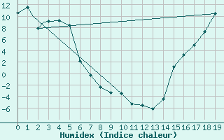 Courbe de l'humidex pour Burwash Airport