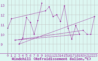 Courbe du refroidissement olien pour Vardo Ap