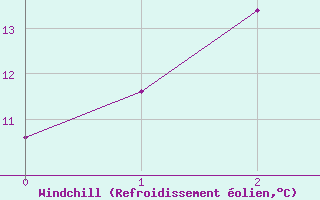 Courbe du refroidissement olien pour Collie East