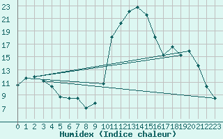 Courbe de l'humidex pour Bannay (18)