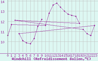 Courbe du refroidissement olien pour Cap Corse (2B)