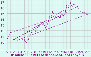 Courbe du refroidissement olien pour Blackpool Airport