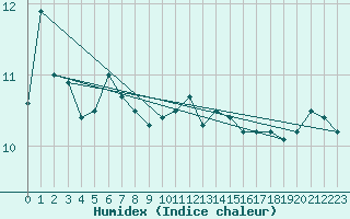 Courbe de l'humidex pour Market