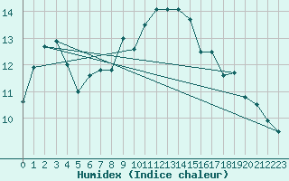 Courbe de l'humidex pour Mullingar