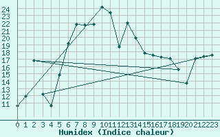 Courbe de l'humidex pour Vogel