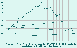 Courbe de l'humidex pour Ristna